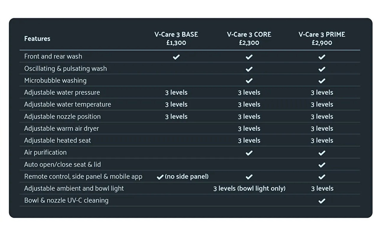 VitrA V-Care 3 comparison chart
